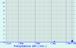 Graphique des précipitations prvues pour Rabat-les-Trois-Seigneurs