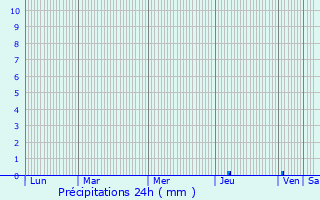 Graphique des précipitations prvues pour Aurin