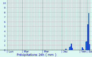 Graphique des précipitations prvues pour Sainte-Croix-de-Mareuil