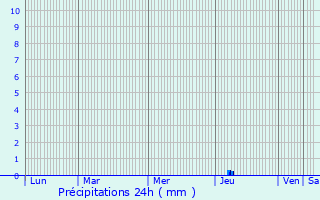 Graphique des précipitations prvues pour Graissessac