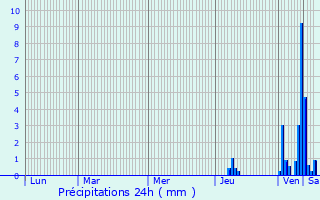 Graphique des précipitations prvues pour Cestas