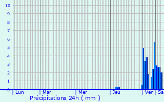 Graphique des précipitations prvues pour Argelouse