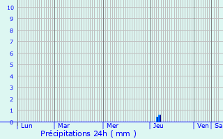 Graphique des précipitations prvues pour Ferrandina