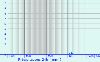 Graphique des précipitations prvues pour Saint-tienne-d