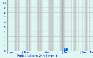 Graphique des précipitations prvues pour Frasse-sur-Agout