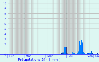 Graphique des précipitations prvues pour Engelskirchen