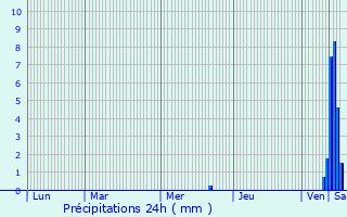 Graphique des précipitations prvues pour Dossenheim-Kochersberg