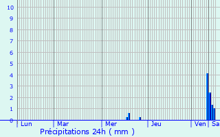 Graphique des précipitations prvues pour Durstel