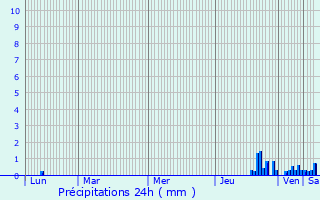 Graphique des précipitations prvues pour Trvignin