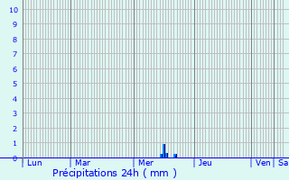 Graphique des précipitations prvues pour Urspelt