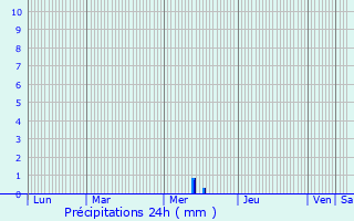 Graphique des précipitations prvues pour Rsigny