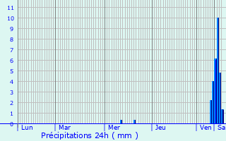 Graphique des précipitations prvues pour Chtas