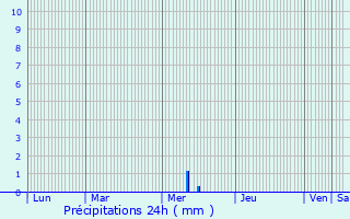 Graphique des précipitations prvues pour Dercy