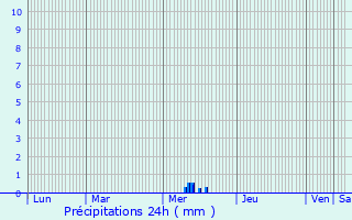 Graphique des précipitations prvues pour Gunange