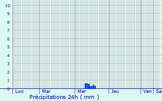 Graphique des précipitations prvues pour Avril