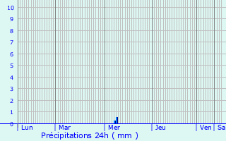 Graphique des précipitations prvues pour Troussencourt