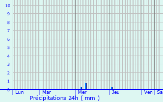 Graphique des précipitations prvues pour Semoussac