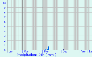 Graphique des précipitations prvues pour Saint-Ciers-du-Taillon