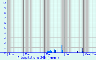 Graphique des précipitations prvues pour Soursac