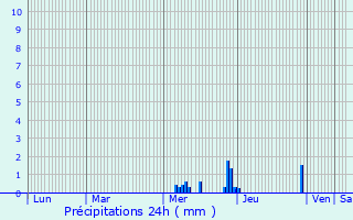 Graphique des précipitations prvues pour Rosiers-d