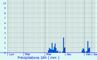 Graphique des précipitations prvues pour Saint-Loup-sur-Semouse