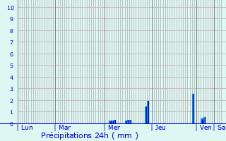 Graphique des précipitations prvues pour Qutigny