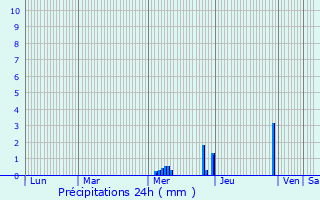 Graphique des précipitations prvues pour Saint-Merd-les-Oussines