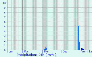 Graphique des précipitations prvues pour Lapalisse