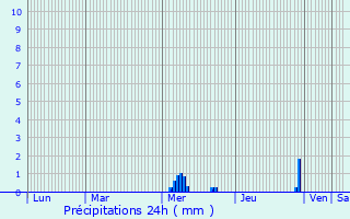 Graphique des précipitations prvues pour Le Palais-sur-Vienne