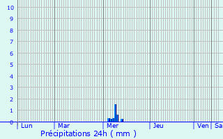 Graphique des précipitations prvues pour Cozes