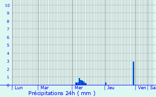 Graphique des précipitations prvues pour Merlines