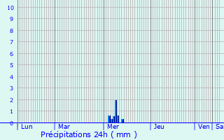 Graphique des précipitations prvues pour Le Chay