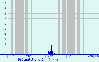 Graphique des précipitations prvues pour Saint-Romain-de-Benet