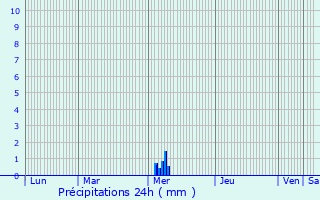 Graphique des précipitations prvues pour Corme-Royal