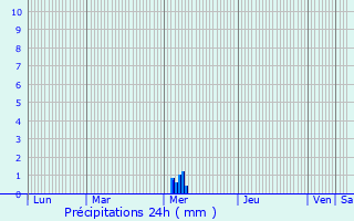 Graphique des précipitations prvues pour Soulignonne