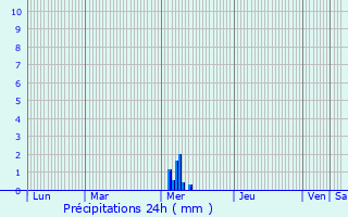 Graphique des précipitations prvues pour Saint-Augustin