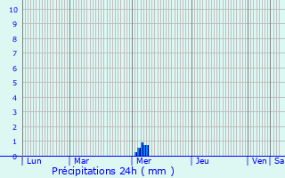 Graphique des précipitations prvues pour Voissay