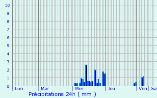 Graphique des précipitations prvues pour Rimbach-prs-Masevaux