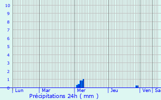 Graphique des précipitations prvues pour Le Gicq