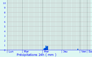 Graphique des précipitations prvues pour Paill