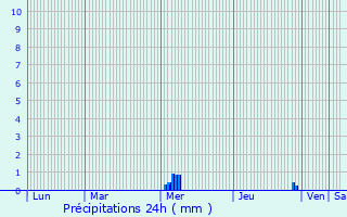 Graphique des précipitations prvues pour Nr