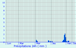 Graphique des précipitations prvues pour Semur-en-Auxois