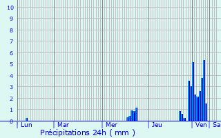 Graphique des précipitations prvues pour Trkheim