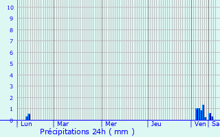 Graphique des précipitations prvues pour Sarre-Union