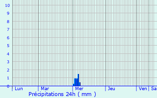 Graphique des précipitations prvues pour Clavette
