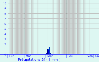 Graphique des précipitations prvues pour Saint-Xandre