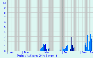 Graphique des précipitations prvues pour Saarwellingen