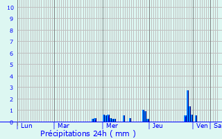 Graphique des précipitations prvues pour La Guerche-sur-l