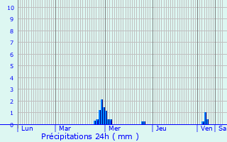 Graphique des précipitations prvues pour Saint-Mars-du-Dsert