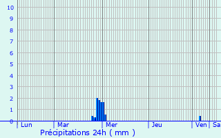 Graphique des précipitations prvues pour Savenay